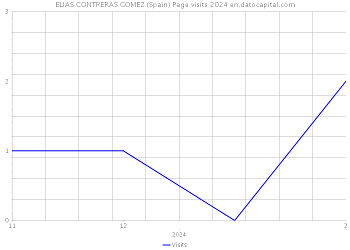 ELIAS CONTRERAS GOMEZ (Spain) Page visits 2024 