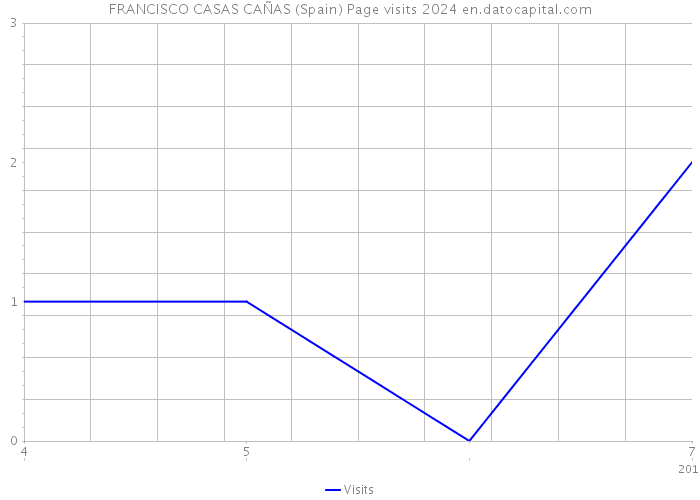 FRANCISCO CASAS CAÑAS (Spain) Page visits 2024 