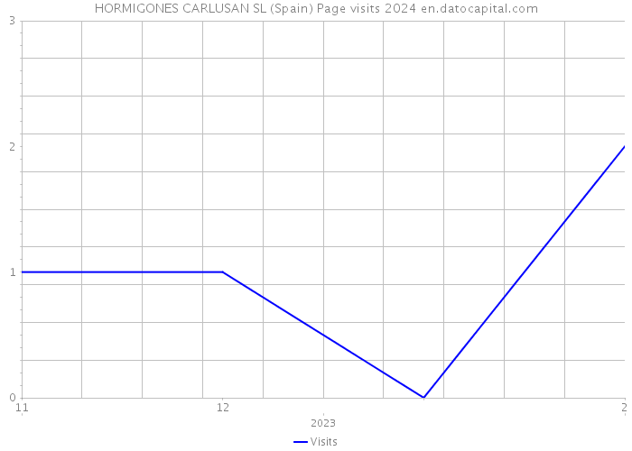 HORMIGONES CARLUSAN SL (Spain) Page visits 2024 