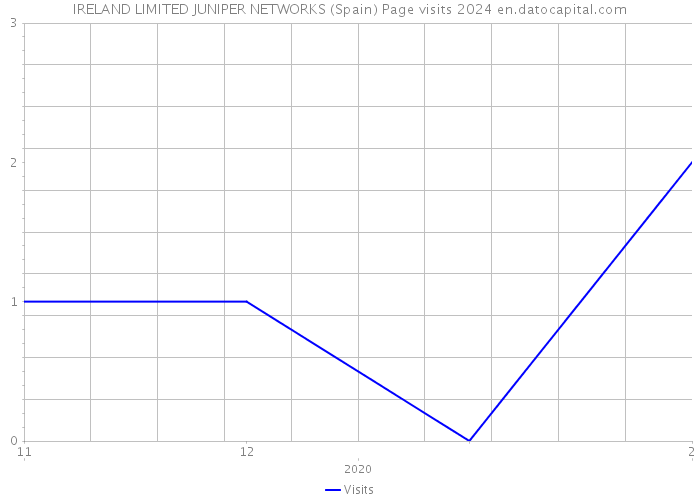 IRELAND LIMITED JUNIPER NETWORKS (Spain) Page visits 2024 