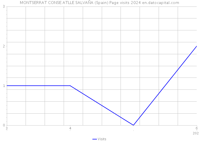 MONTSERRAT CONSE ATLLE SALVAÑA (Spain) Page visits 2024 