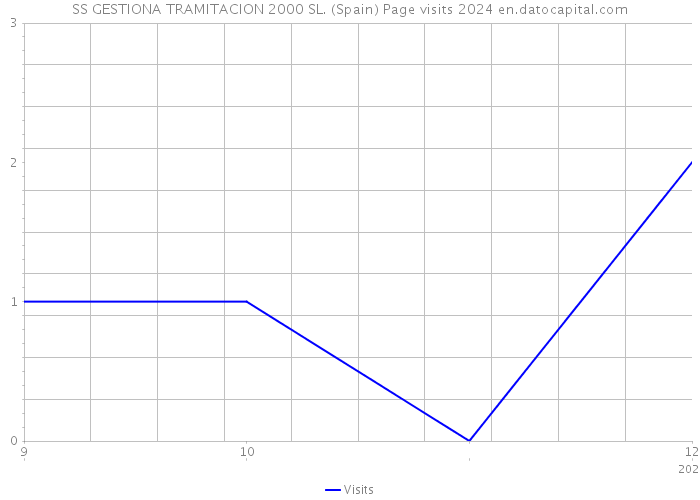 SS GESTIONA TRAMITACION 2000 SL. (Spain) Page visits 2024 