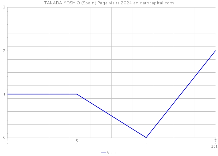 TAKADA YOSHIO (Spain) Page visits 2024 