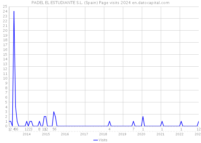 PADEL EL ESTUDIANTE S.L. (Spain) Page visits 2024 