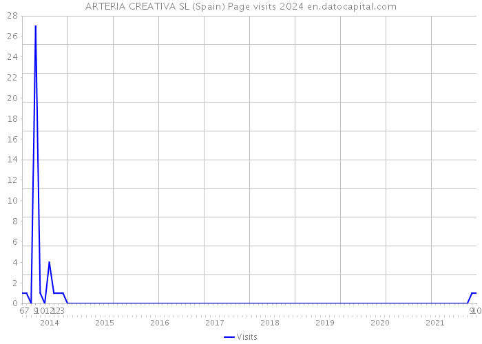 ARTERIA CREATIVA SL (Spain) Page visits 2024 