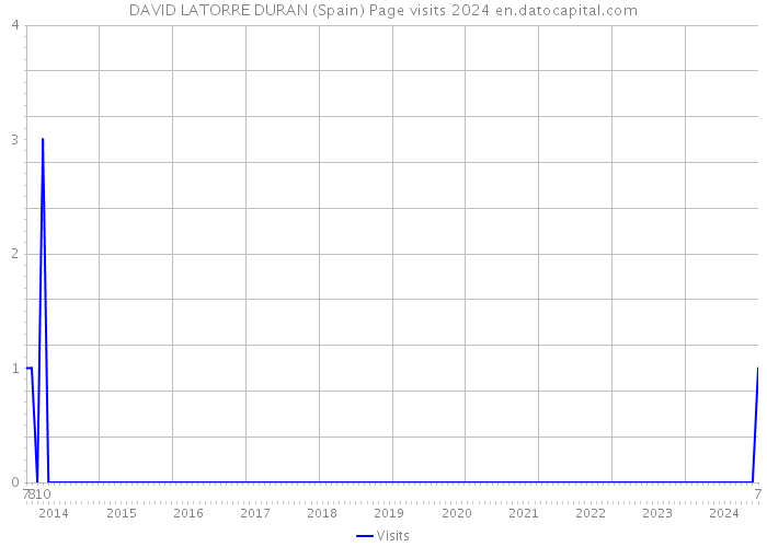 DAVID LATORRE DURAN (Spain) Page visits 2024 