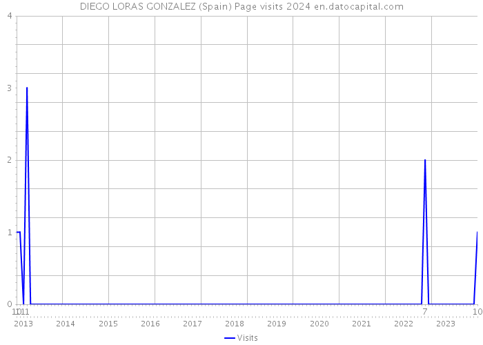 DIEGO LORAS GONZALEZ (Spain) Page visits 2024 
