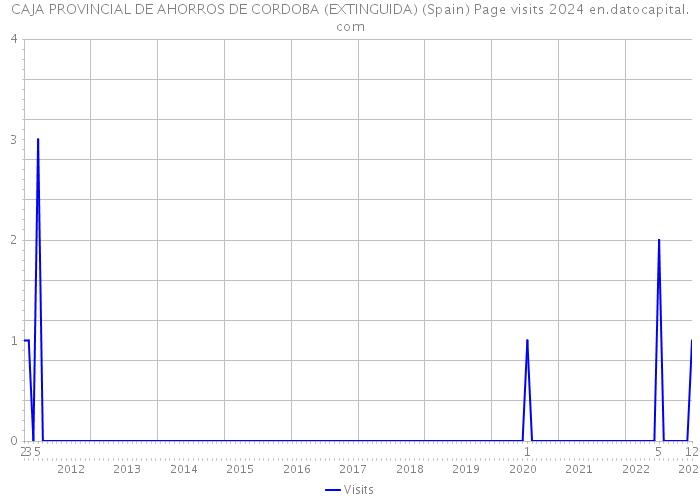 CAJA PROVINCIAL DE AHORROS DE CORDOBA (EXTINGUIDA) (Spain) Page visits 2024 