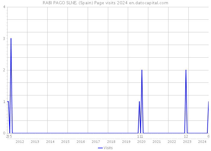RABI PAGO SLNE. (Spain) Page visits 2024 