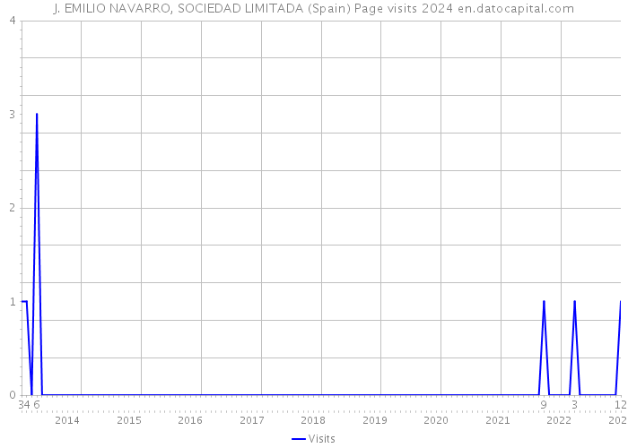 J. EMILIO NAVARRO, SOCIEDAD LIMITADA (Spain) Page visits 2024 