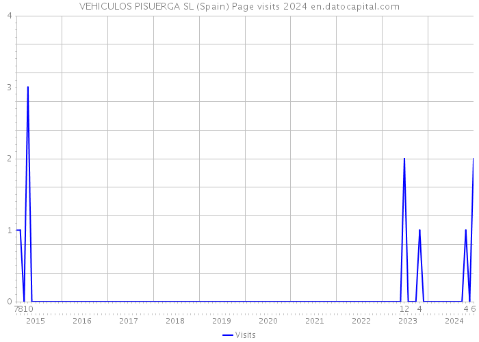 VEHICULOS PISUERGA SL (Spain) Page visits 2024 