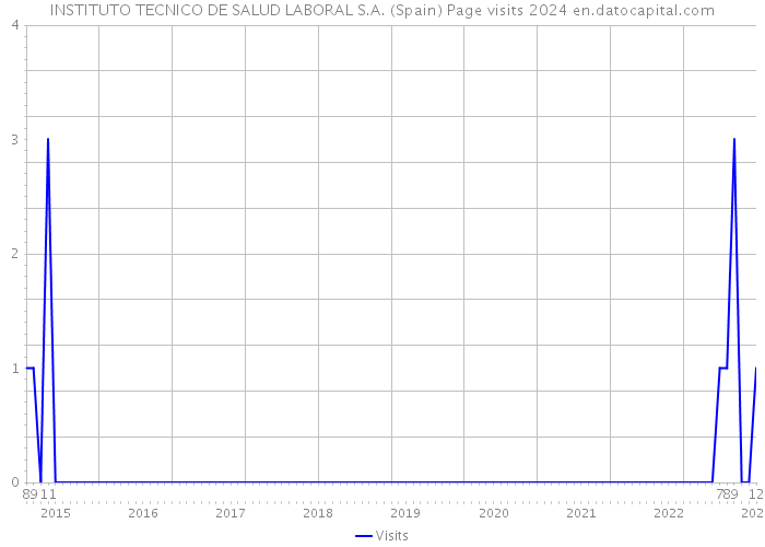INSTITUTO TECNICO DE SALUD LABORAL S.A. (Spain) Page visits 2024 