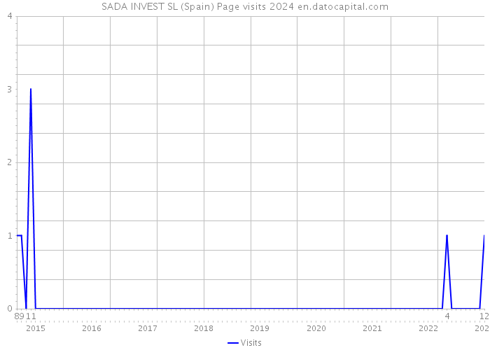 SADA INVEST SL (Spain) Page visits 2024 