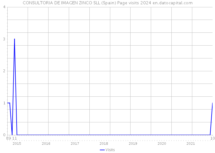 CONSULTORIA DE IMAGEN ZINCO SLL (Spain) Page visits 2024 