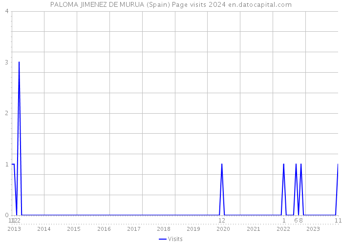PALOMA JIMENEZ DE MURUA (Spain) Page visits 2024 