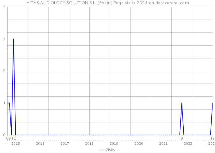 HITAS AUDIOLOGY SOLUTION S.L. (Spain) Page visits 2024 