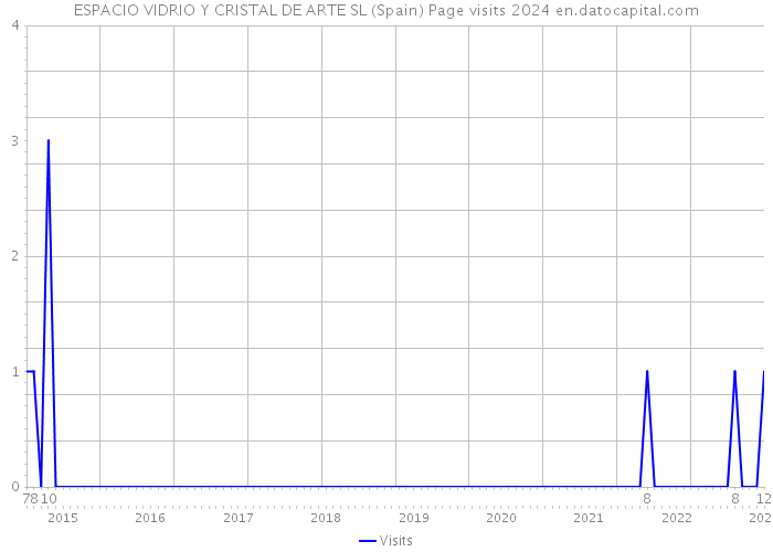 ESPACIO VIDRIO Y CRISTAL DE ARTE SL (Spain) Page visits 2024 