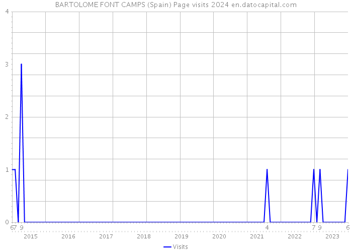 BARTOLOME FONT CAMPS (Spain) Page visits 2024 