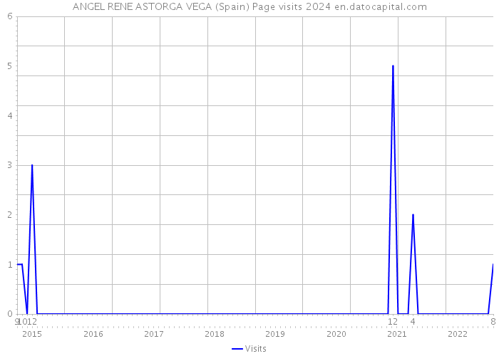 ANGEL RENE ASTORGA VEGA (Spain) Page visits 2024 