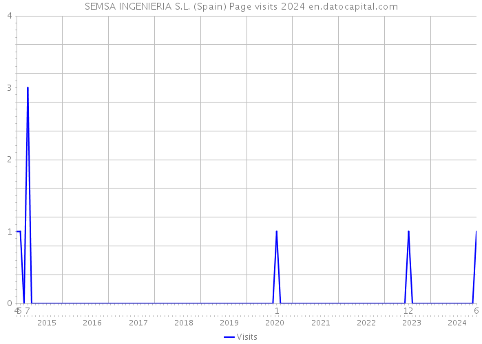 SEMSA INGENIERIA S.L. (Spain) Page visits 2024 