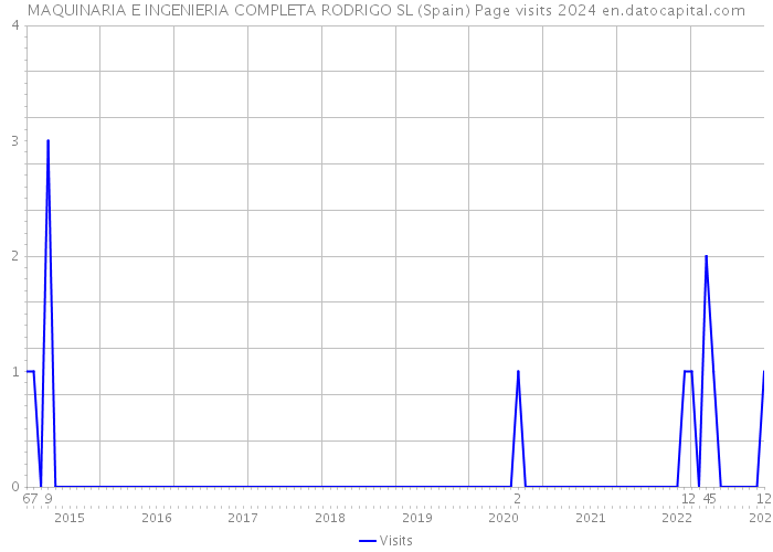 MAQUINARIA E INGENIERIA COMPLETA RODRIGO SL (Spain) Page visits 2024 