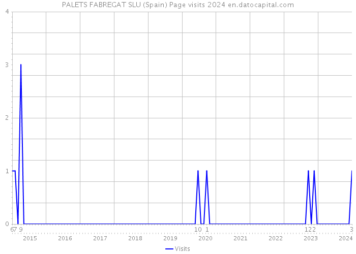 PALETS FABREGAT SLU (Spain) Page visits 2024 