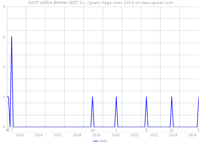 SANT ADRIA BARNA GEST S.L. (Spain) Page visits 2024 