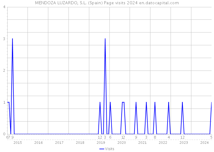 MENDOZA LUZARDO, S.L. (Spain) Page visits 2024 