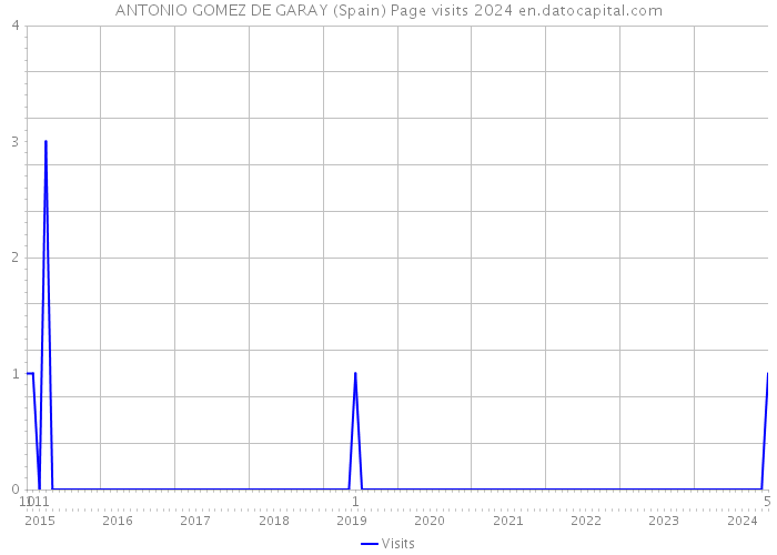 ANTONIO GOMEZ DE GARAY (Spain) Page visits 2024 