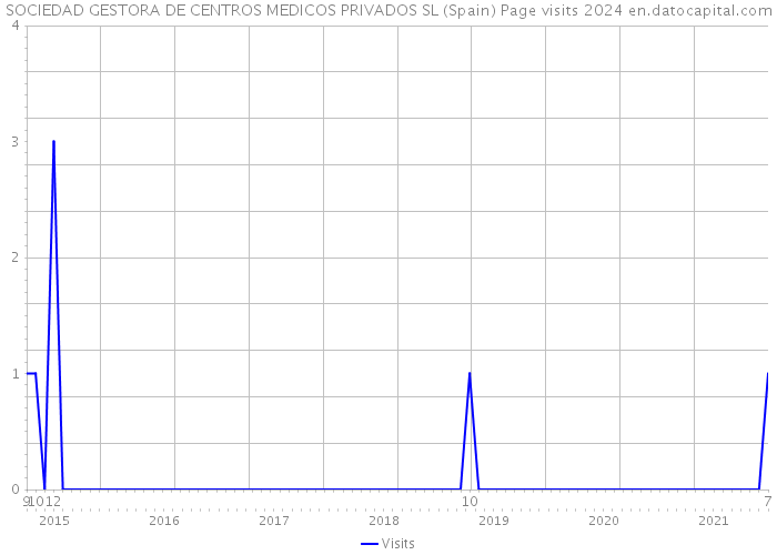 SOCIEDAD GESTORA DE CENTROS MEDICOS PRIVADOS SL (Spain) Page visits 2024 