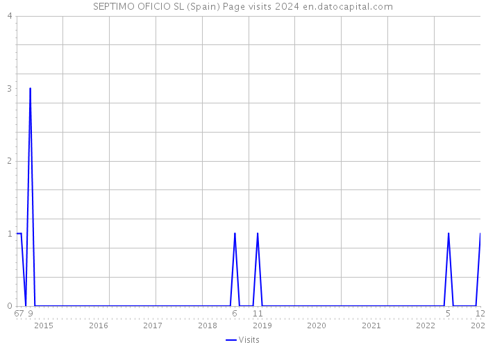 SEPTIMO OFICIO SL (Spain) Page visits 2024 
