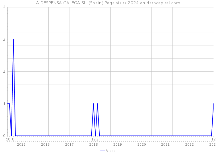 A DESPENSA GALEGA SL. (Spain) Page visits 2024 