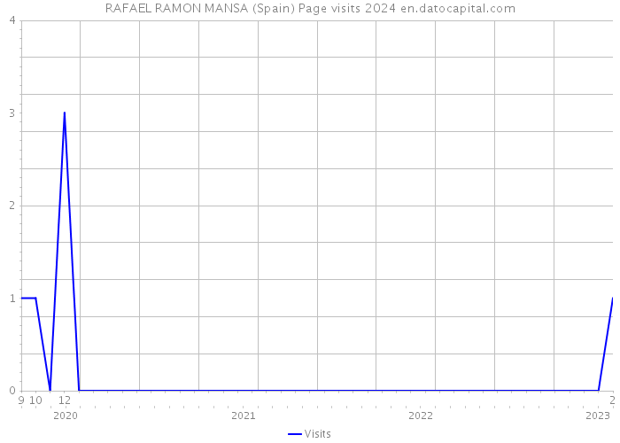 RAFAEL RAMON MANSA (Spain) Page visits 2024 