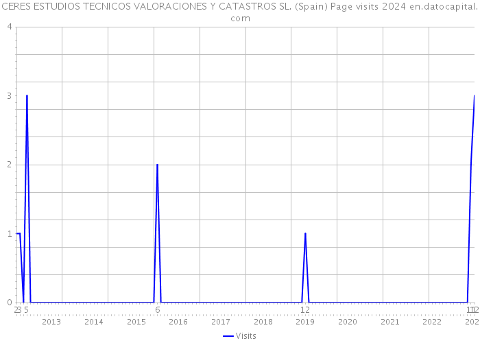 CERES ESTUDIOS TECNICOS VALORACIONES Y CATASTROS SL. (Spain) Page visits 2024 