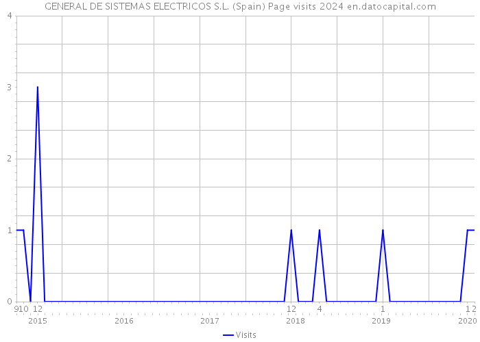 GENERAL DE SISTEMAS ELECTRICOS S.L. (Spain) Page visits 2024 