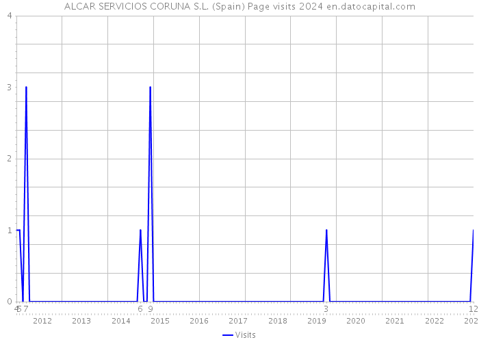 ALCAR SERVICIOS CORUNA S.L. (Spain) Page visits 2024 