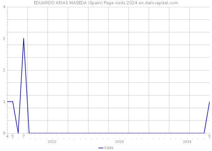 EDUARDO ARIAS MASEDA (Spain) Page visits 2024 