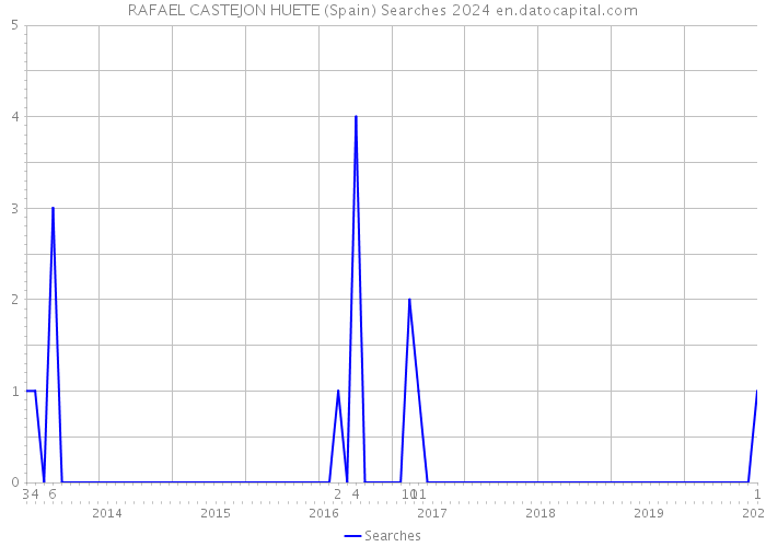 RAFAEL CASTEJON HUETE (Spain) Searches 2024 