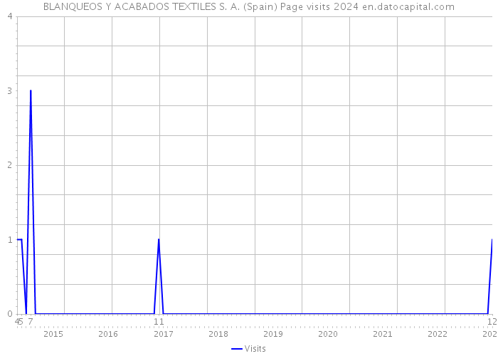 BLANQUEOS Y ACABADOS TEXTILES S. A. (Spain) Page visits 2024 