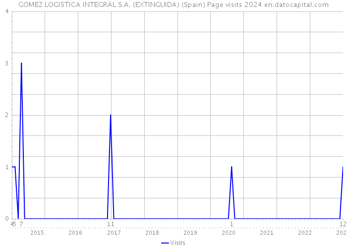 GOMEZ LOGISTICA INTEGRAL S.A. (EXTINGUIDA) (Spain) Page visits 2024 
