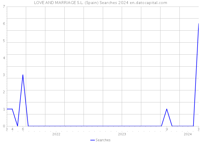 LOVE AND MARRIAGE S.L. (Spain) Searches 2024 