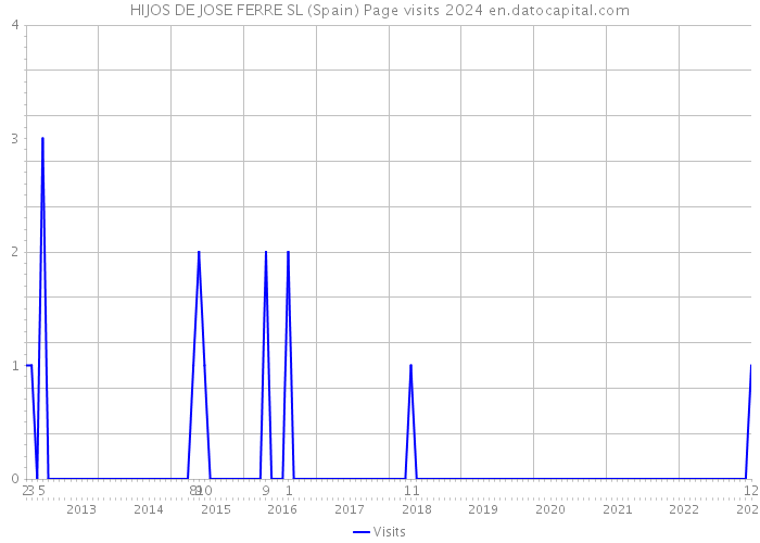 HIJOS DE JOSE FERRE SL (Spain) Page visits 2024 