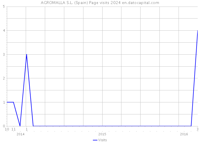 AGROMALLA S.L. (Spain) Page visits 2024 