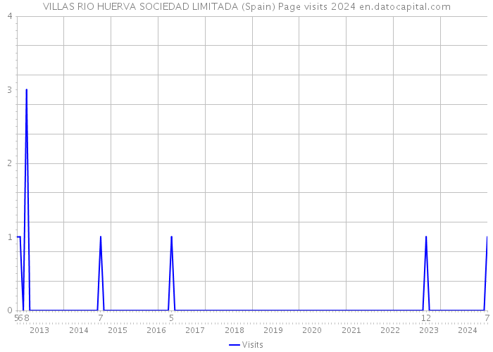 VILLAS RIO HUERVA SOCIEDAD LIMITADA (Spain) Page visits 2024 