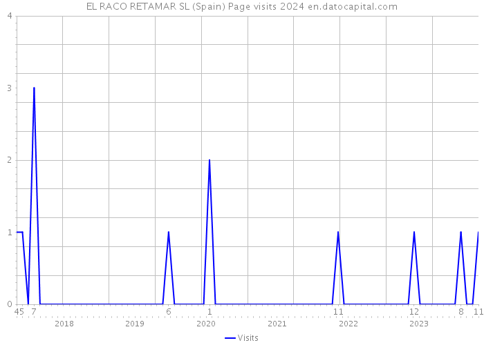 EL RACO RETAMAR SL (Spain) Page visits 2024 
