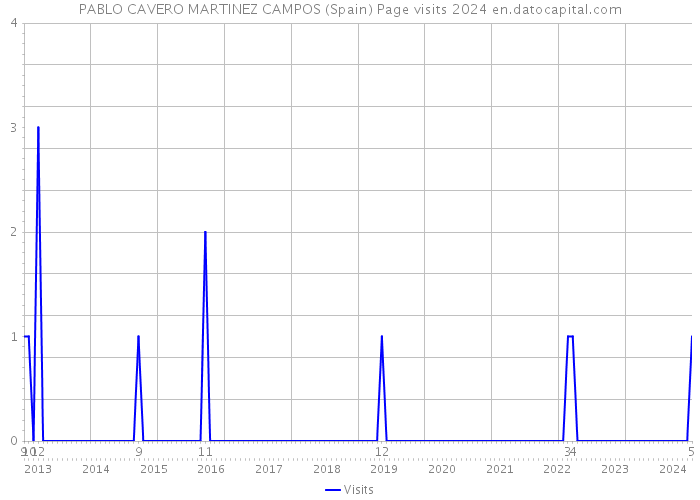 PABLO CAVERO MARTINEZ CAMPOS (Spain) Page visits 2024 