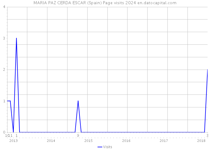 MARIA PAZ CERDA ESCAR (Spain) Page visits 2024 