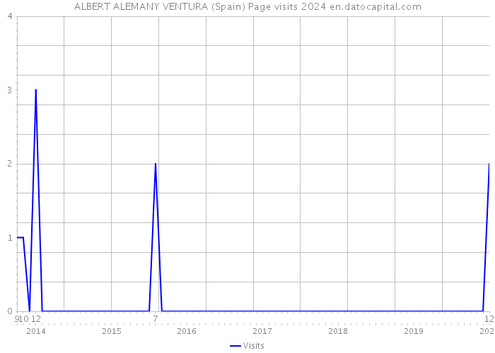 ALBERT ALEMANY VENTURA (Spain) Page visits 2024 