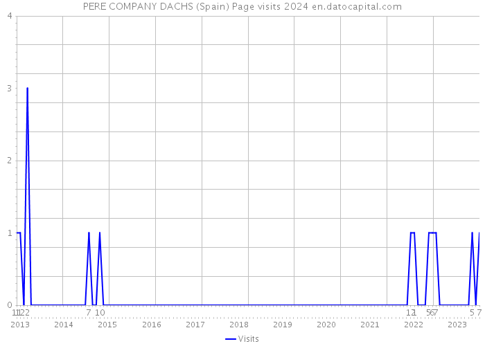 PERE COMPANY DACHS (Spain) Page visits 2024 