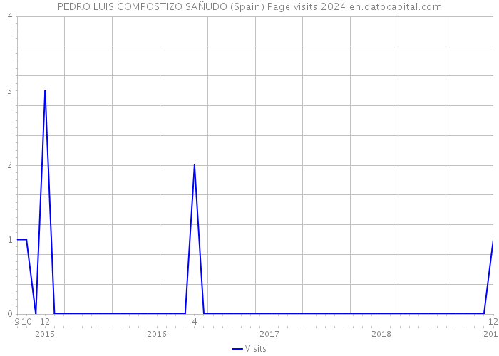 PEDRO LUIS COMPOSTIZO SAÑUDO (Spain) Page visits 2024 